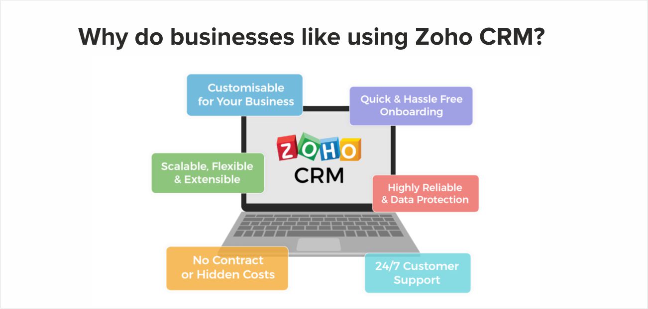 Supercharge Your Business: A Deep Dive into CRM Integration with Zoho