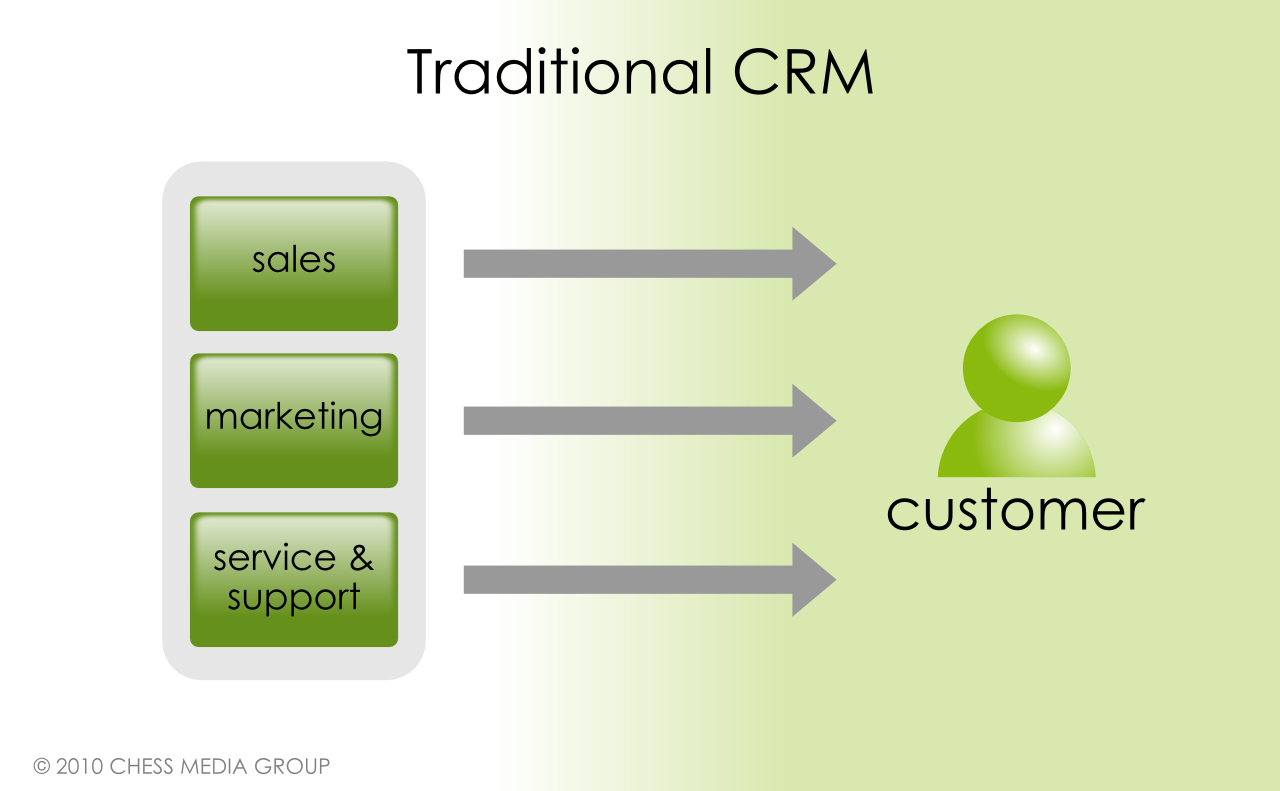 Supercharge Your Growth: Mastering CRM, Marketing, and Social Media Ads