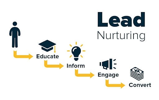 Mastering CRM Marketing: The Ultimate Guide to Lead Nurturing and Boosting Conversions