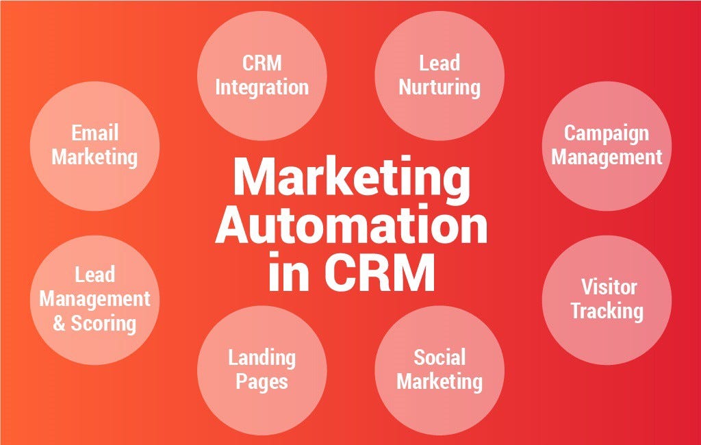 CRM Marketing Integration: Unleashing Growth by Connecting Customer Data