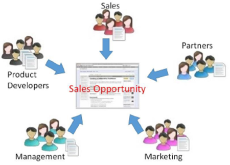 Supercharge Your Small Business: Why CRM is the Secret Weapon for Collaboration