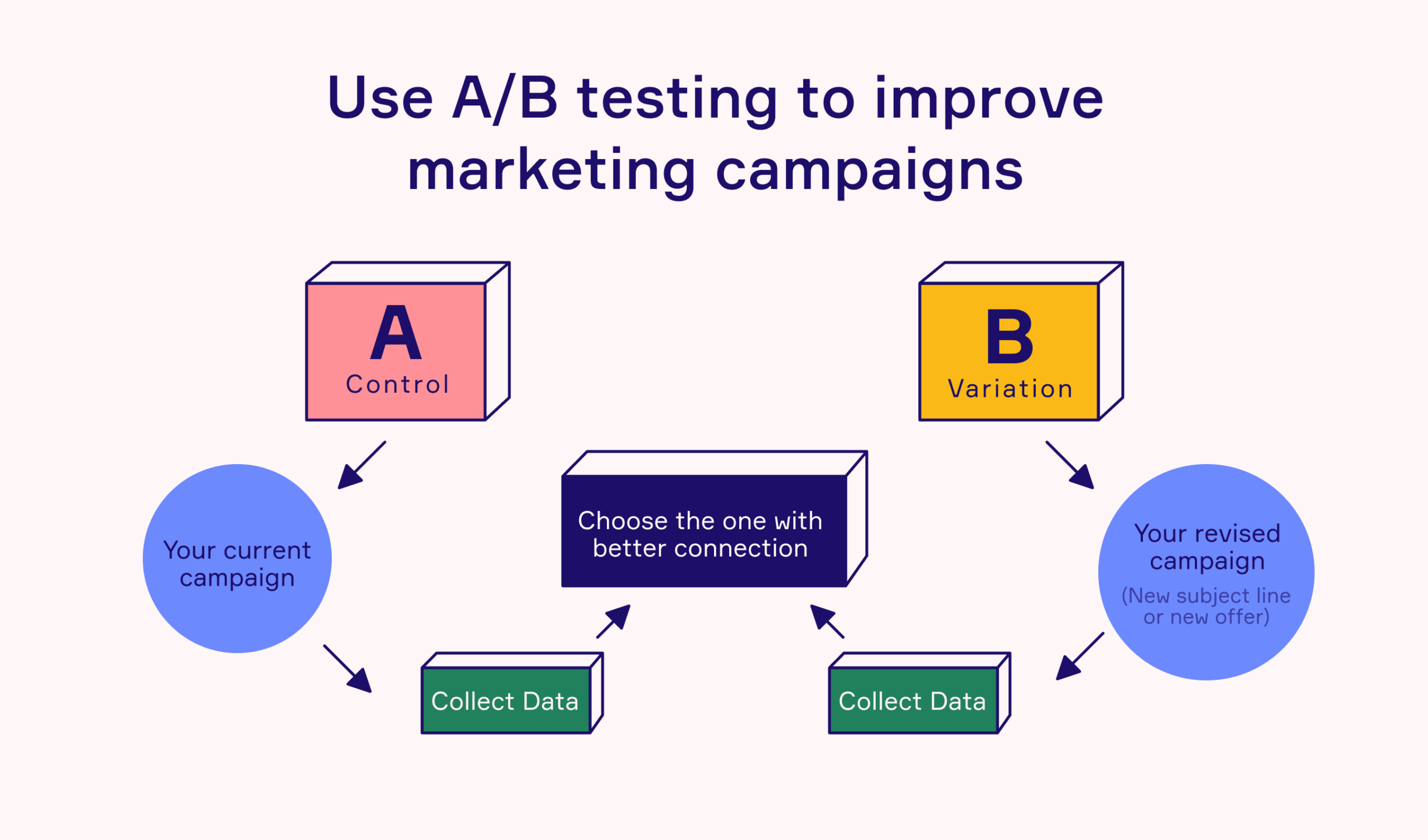 Unlocking CRM Marketing Success: Mastering A/B Testing for Explosive Growth