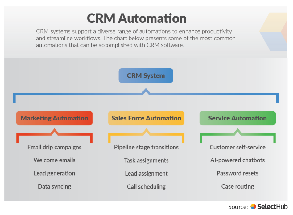 CRM for Small Business Automation: Streamlining Operations and Boosting Growth