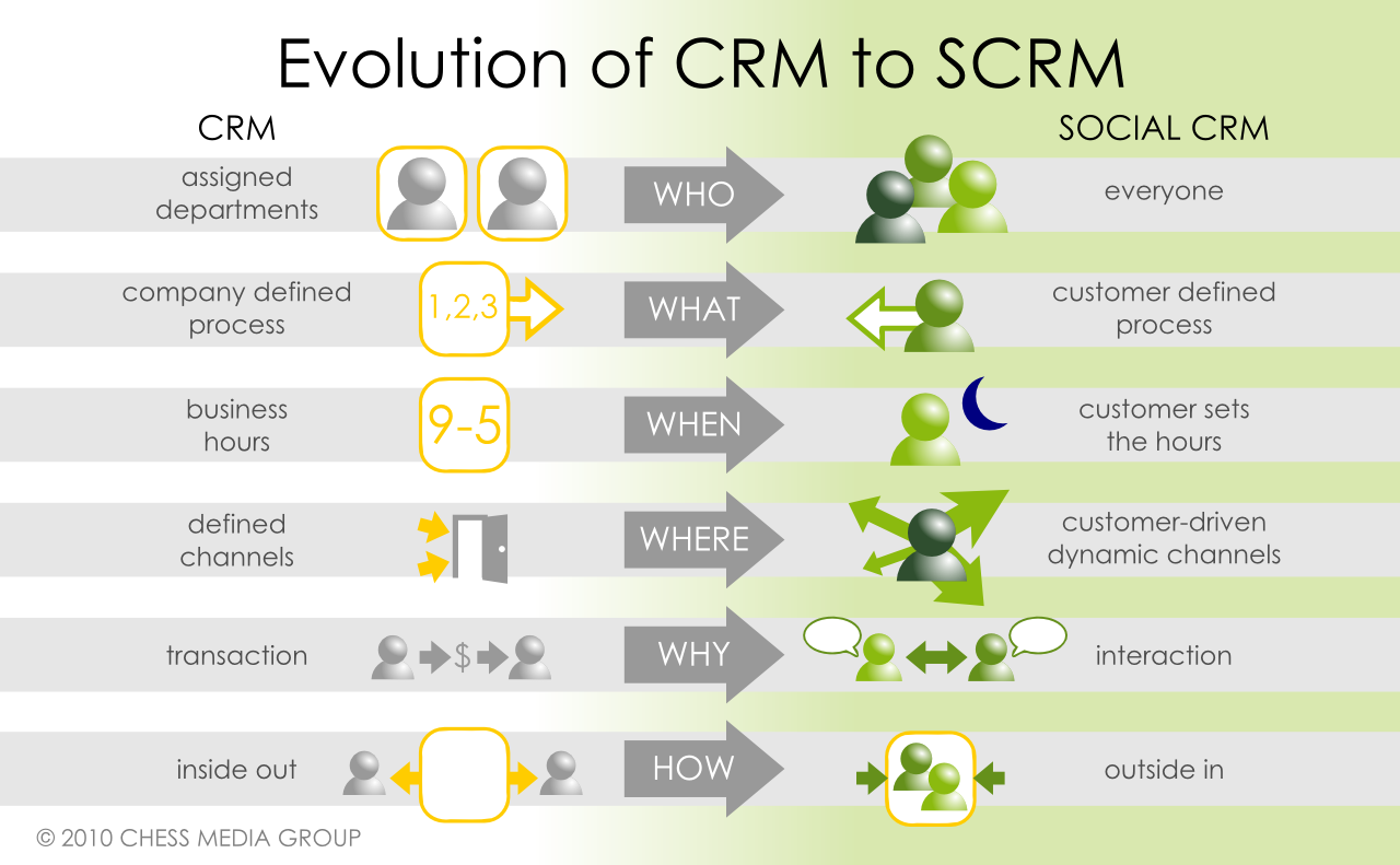 Supercharge Your Social Media Marketing: The Power of CRM Integration