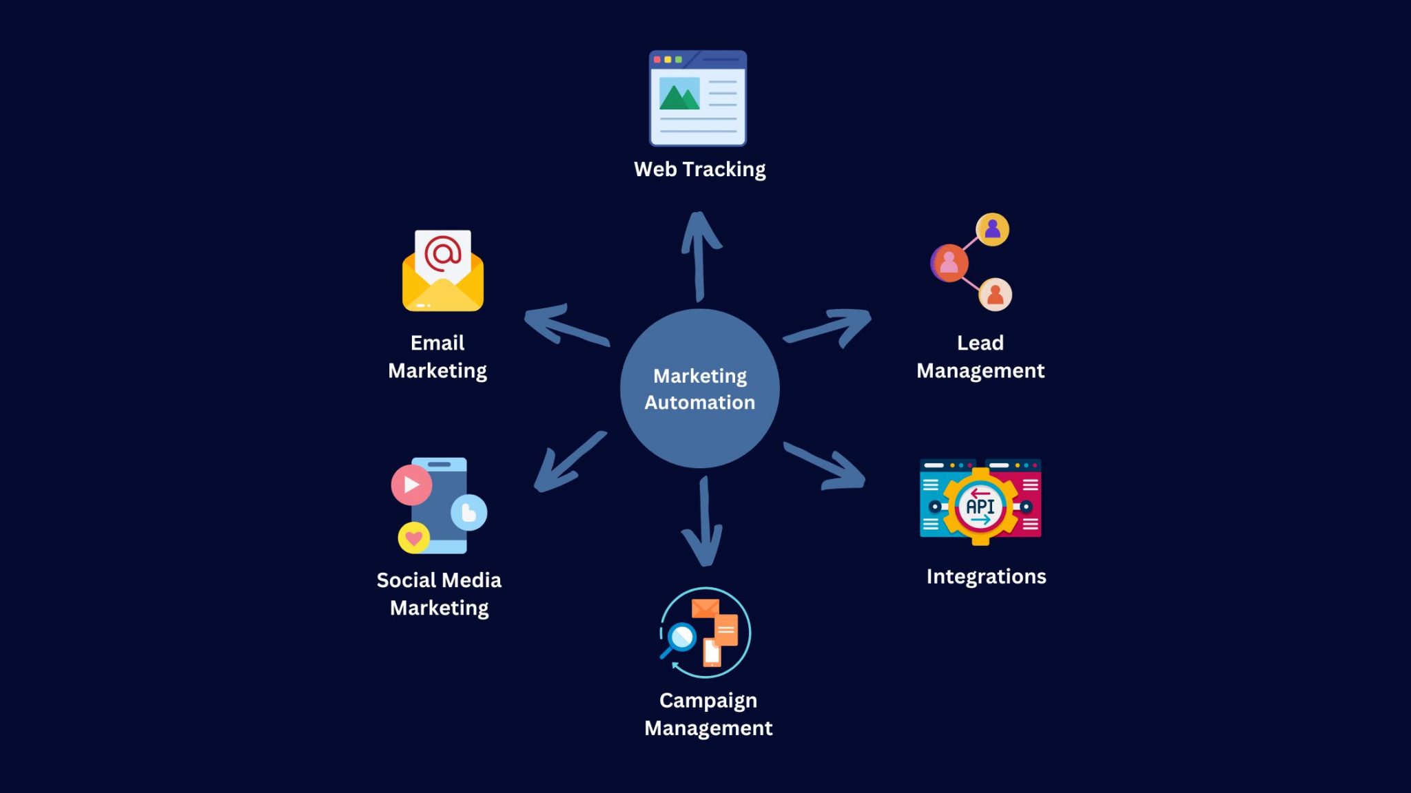 Supercharge Your Business: The Ultimate Guide to CRM Marketing Tools