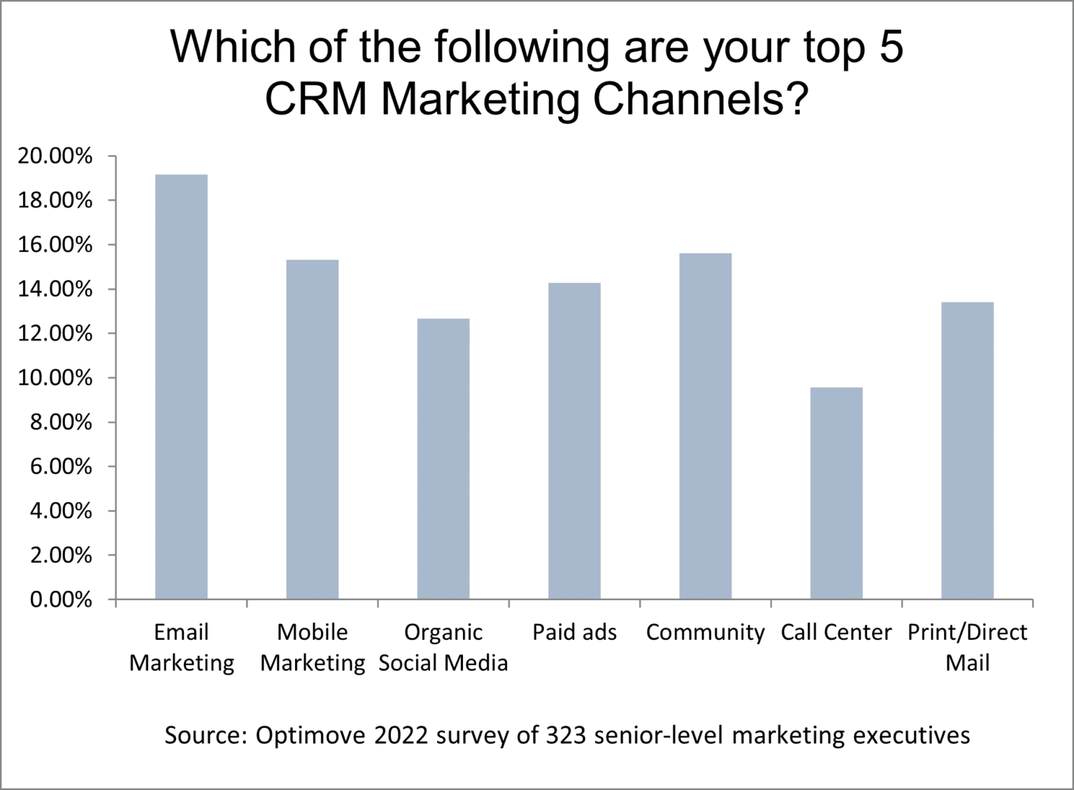 Unlocking CRM Marketing Performance: Strategies for Growth and Revenue