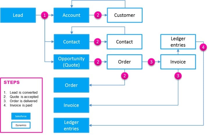 Seamless Symphony: Mastering CRM Integration with Flow for Unprecedented Efficiency