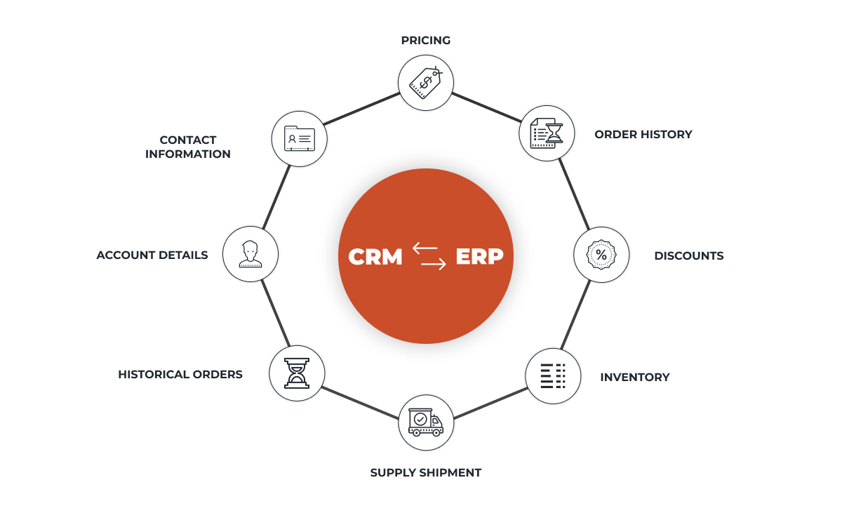 Supercharge Your Productivity: Seamless CRM Integration with Evernote