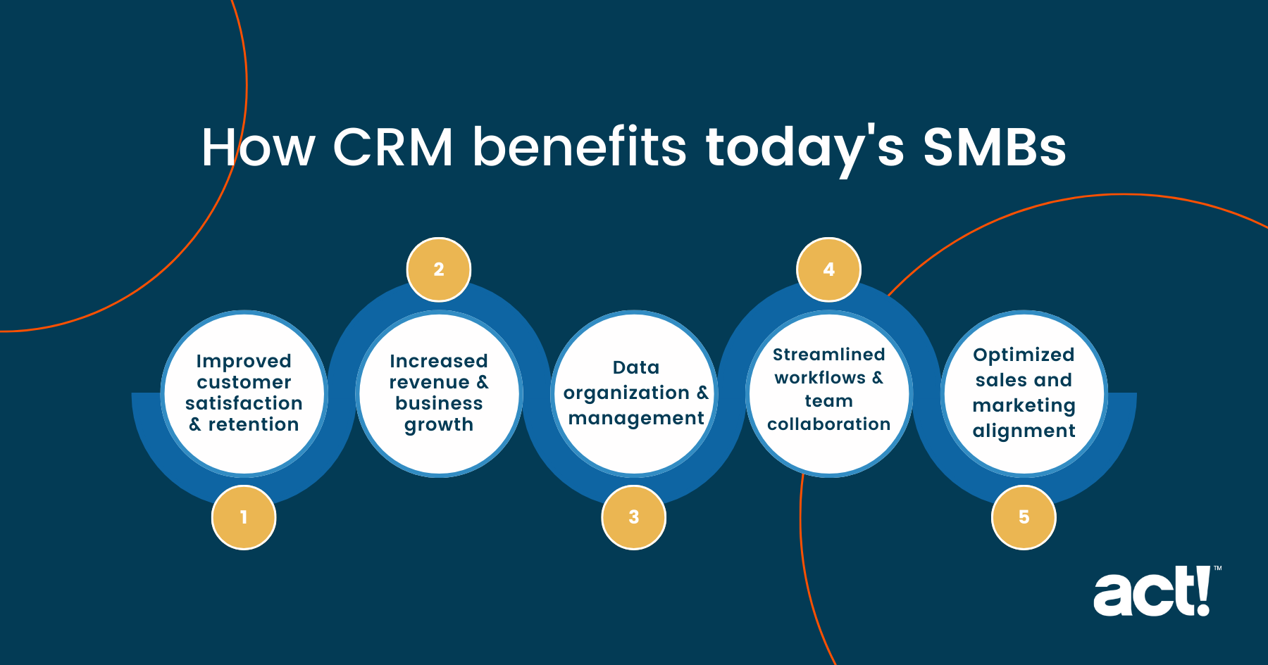 Small Business CRM Benefits in 2025: Why You Can’t Afford to Ignore It