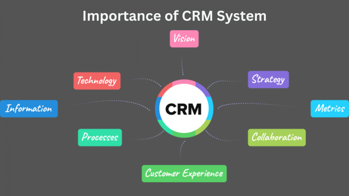 CRM Marketing Best Practices 2025: Strategies to Supercharge Your Customer Relationships and Revenue