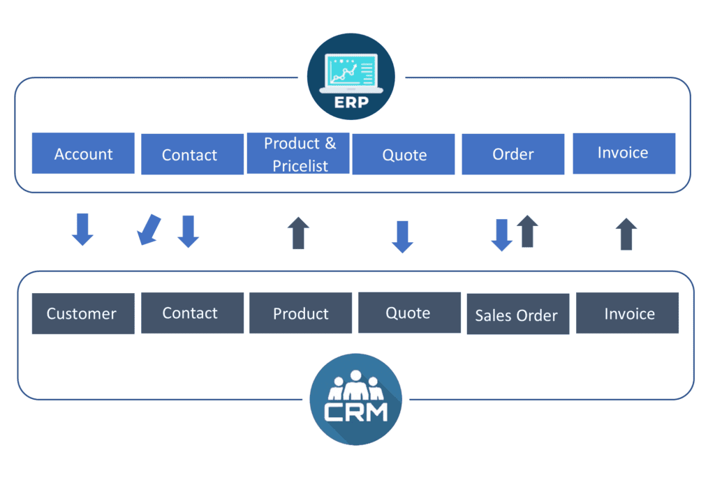 Seamless Synergy: Mastering CRM Integration with Easy Projects for Peak Performance