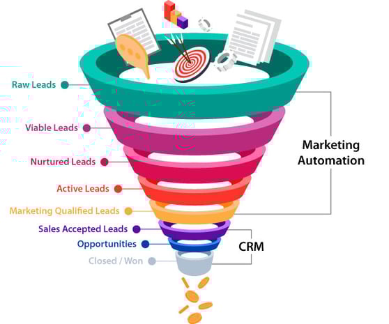 Supercharge Your Business: Mastering CRM, Marketing, and Social Media Ads for Explosive Growth