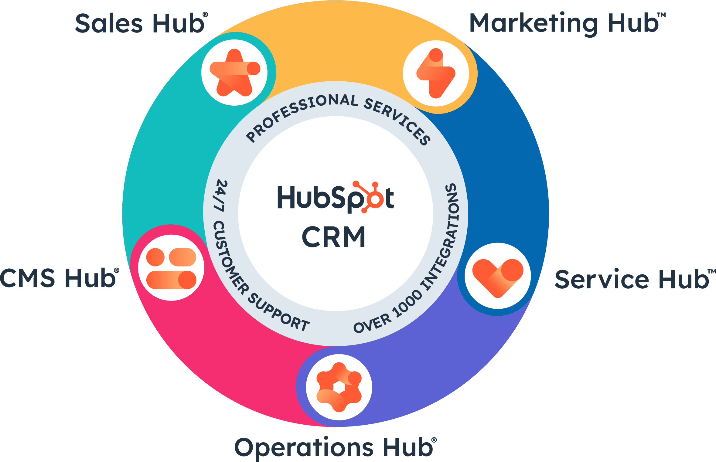 Supercharge Your Business: The Ultimate Guide to CRM Integration with HubSpot
