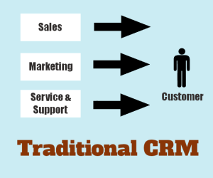 Unlock Social Power: Mastering CRM Integration for Social Media Success