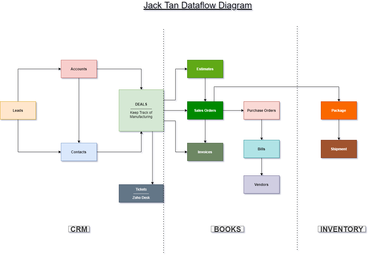 Unlock Seamless Efficiency: Mastering CRM Integration with Flow