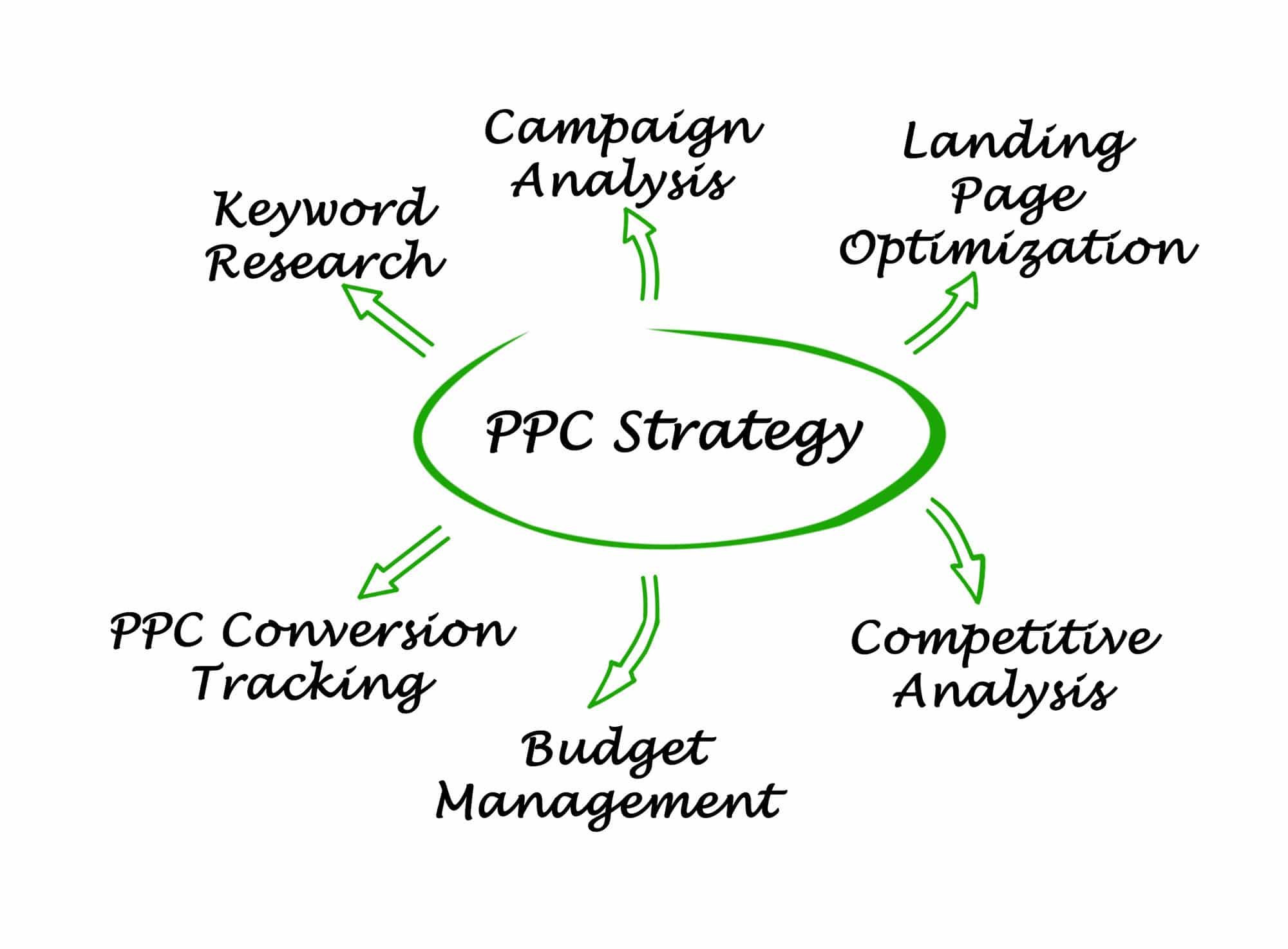 Supercharge Your Growth: Mastering CRM, Marketing, and PPC Strategies for Unstoppable Success