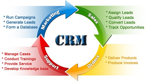 Unlock Explosive Growth: Mastering CRM Marketing & SEO for Unstoppable Success