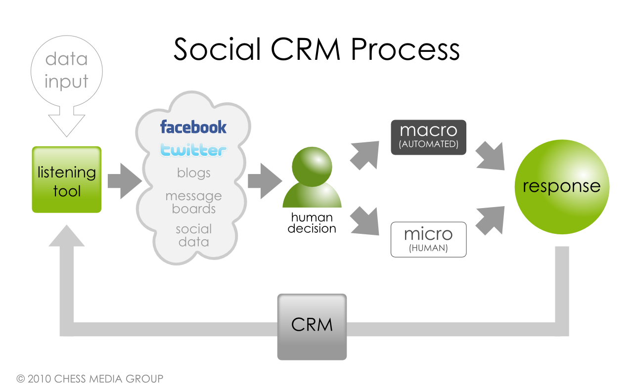 Unlocking Growth: Mastering CRM, Marketing, and Social Media Integration for Explosive Results