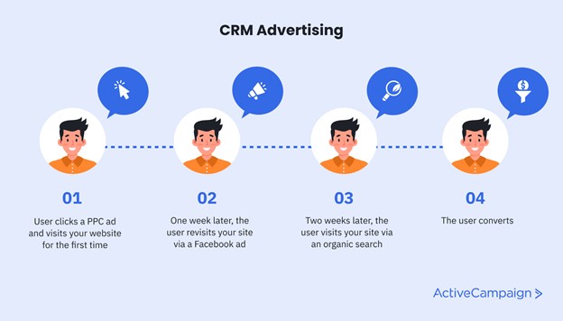 Supercharge Your Business: A Comprehensive Guide to CRM, Social Media Ads, and Marketing Synergy