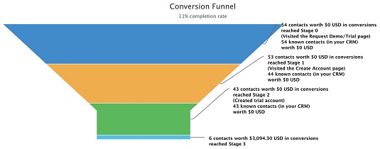 Supercharge Your Sales: The Ultimate Guide to CRM Marketing Funnel Setup