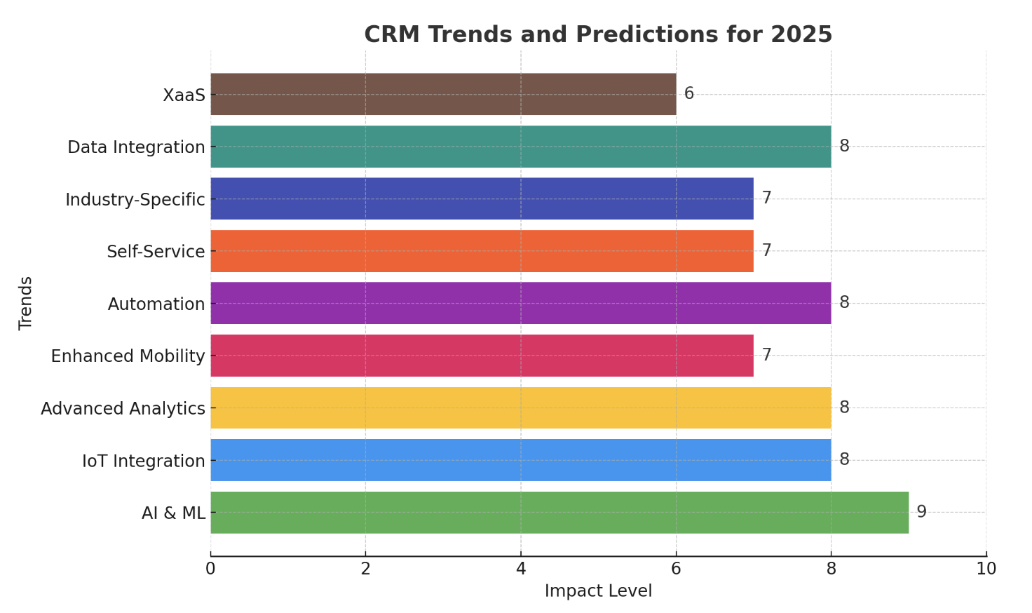 CRM Marketing Trends 2025: Navigating the Future of Customer Relationships
