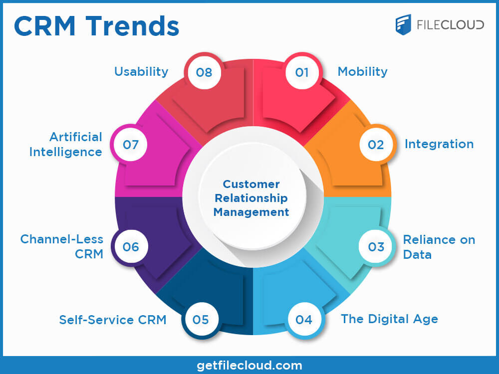 CRM for Small Business: Navigating the Trends and Boosting Growth in 2024