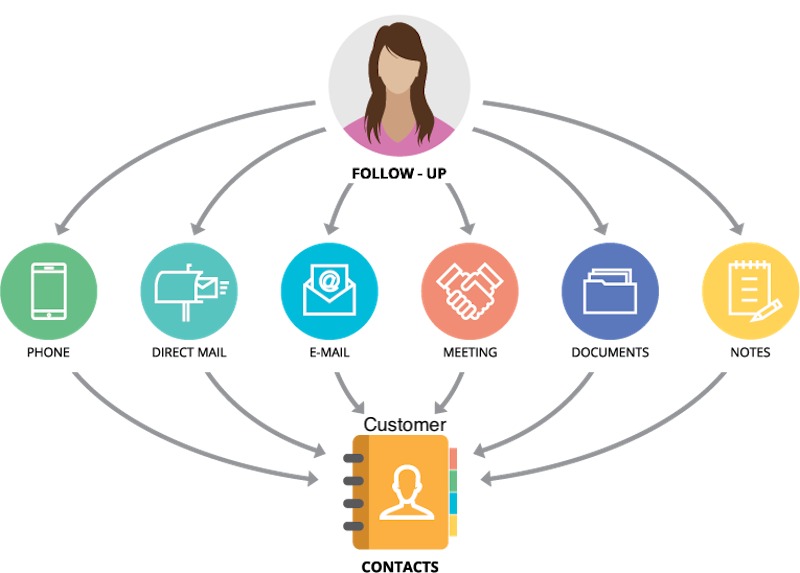 Mastering CRM Marketing Workflows: A Comprehensive Guide to Streamlining Your Customer Journey