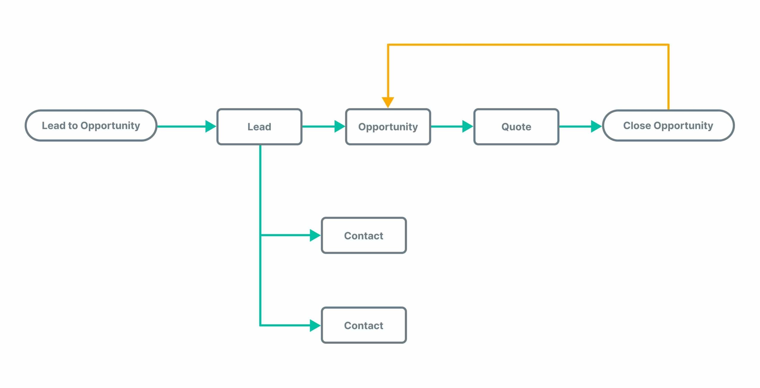 Supercharge Your Workflow: CRM Integration with Flow for Ultimate Efficiency