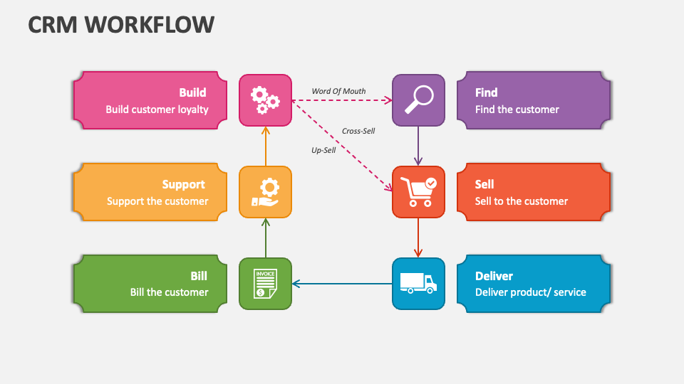 Mastering the CRM Marketing Workflow: A Comprehensive Guide to Success
