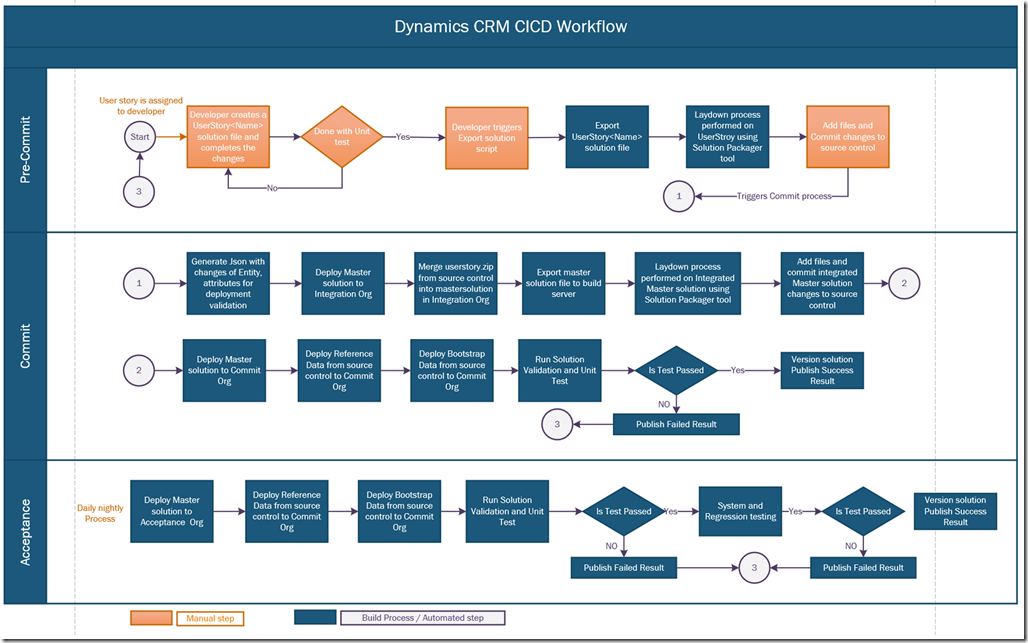 Unlocking Efficiency: A Deep Dive into CRM Integration with Flow Automation
