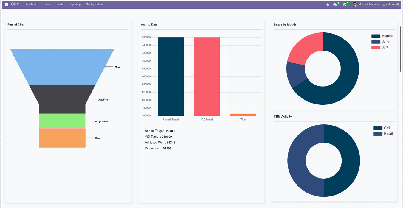 Unlocking Growth: Your Ultimate Guide to CRM Marketing Dashboard Setup