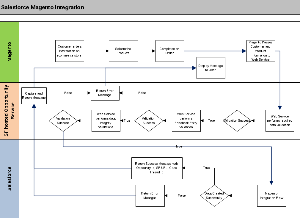 Supercharge Your Workflow: A Deep Dive into CRM Integration with Flow