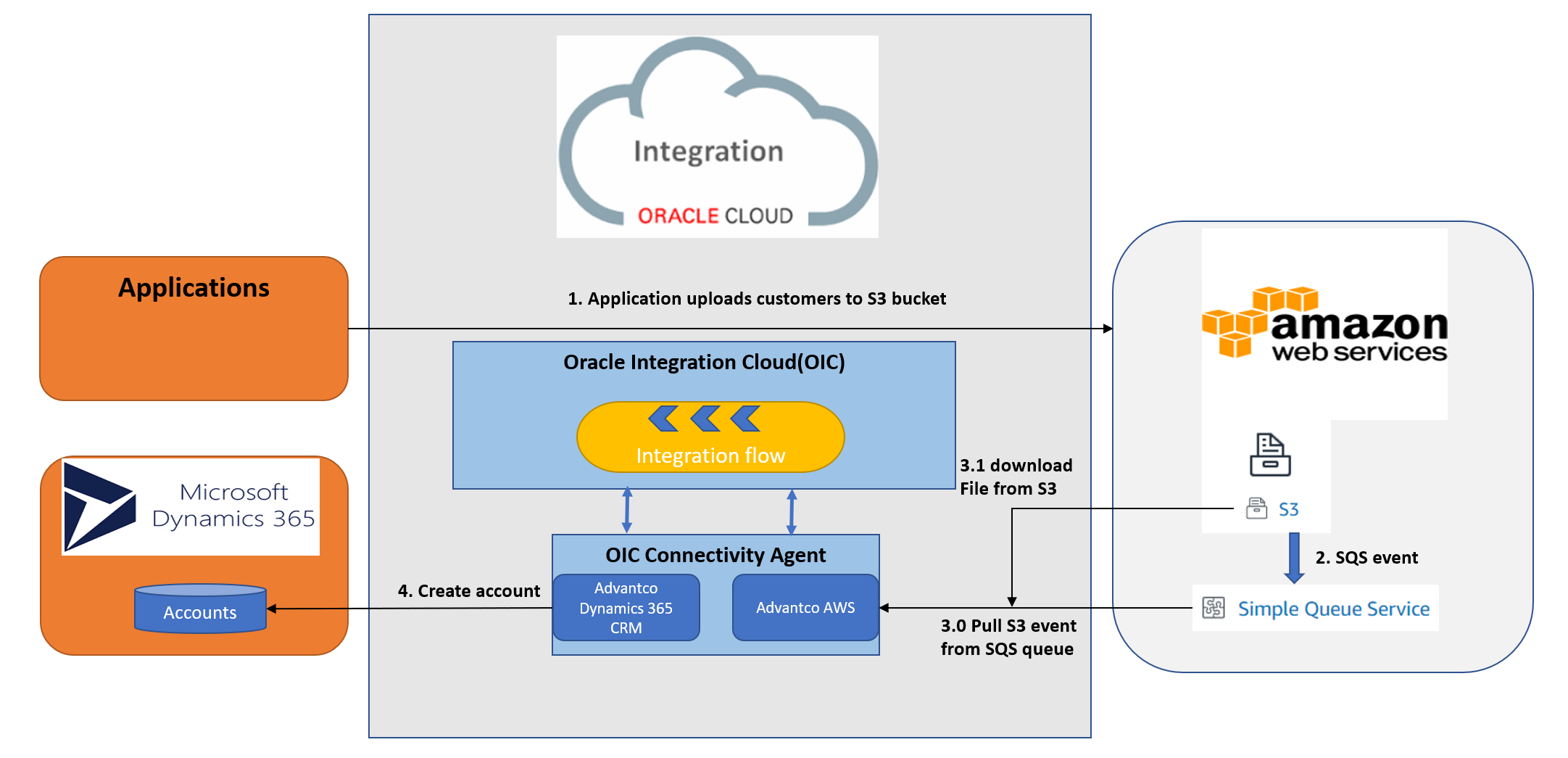 Seamless Synergy: Mastering CRM Integration with Avaza for Peak Productivity