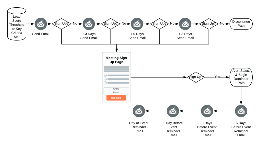 Unlock Exponential Growth: Mastering CRM Marketing Workflow Automation for Unprecedented Success
