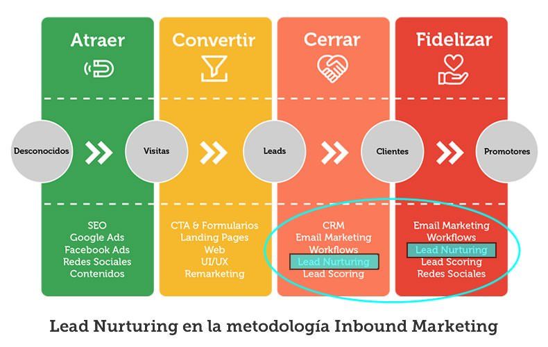 CRM Marketing Lead Nurturing: The Ultimate Guide to Turning Leads into Loyal Customers