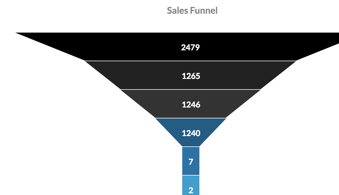 Mastering the CRM Marketing Funnel Setup: A Comprehensive Guide to Conversion