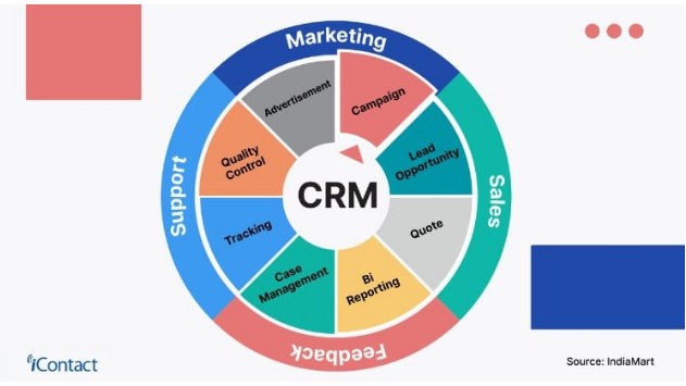 Supercharge Your Business: A Comprehensive Guide to CRM, Marketing, and PPC Campaign Mastery