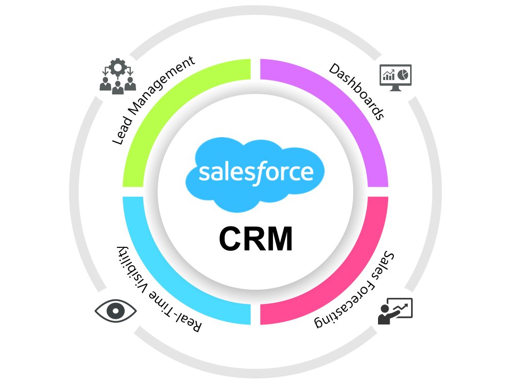 Seamless Salesforce Integration: A Comprehensive Guide to CRM Success