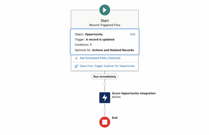 Seamless Symphony: Mastering CRM Integration with Scoro for Peak Performance