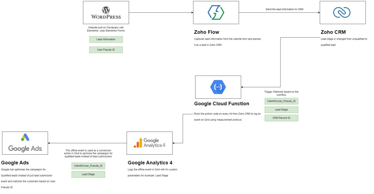 Supercharge Your Advertising: CRM Integration with Google Ads – A Comprehensive Guide