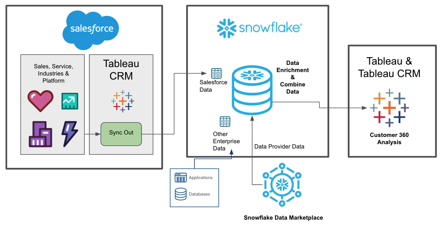 Supercharge Your Sales: A Deep Dive into CRM Integration with Salesforce