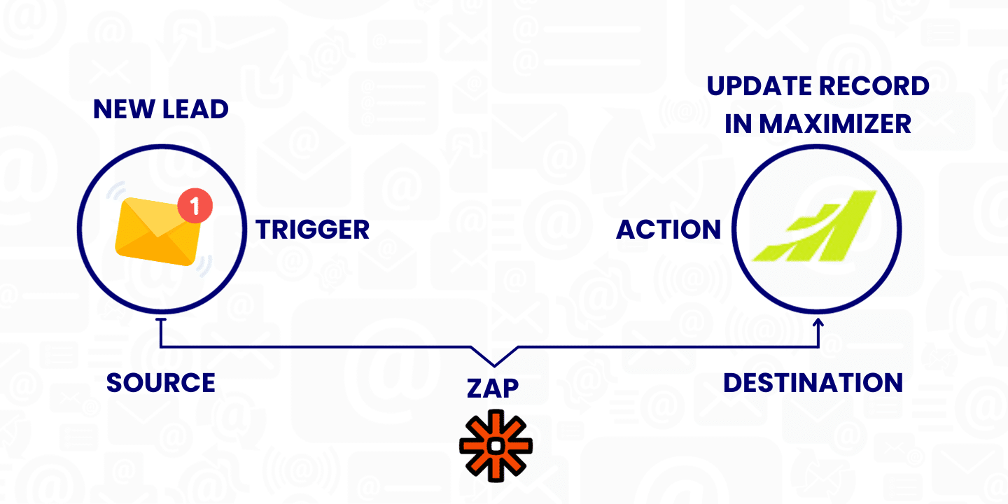 Supercharge Your Business: Mastering CRM Integration with Zapier for Ultimate Efficiency