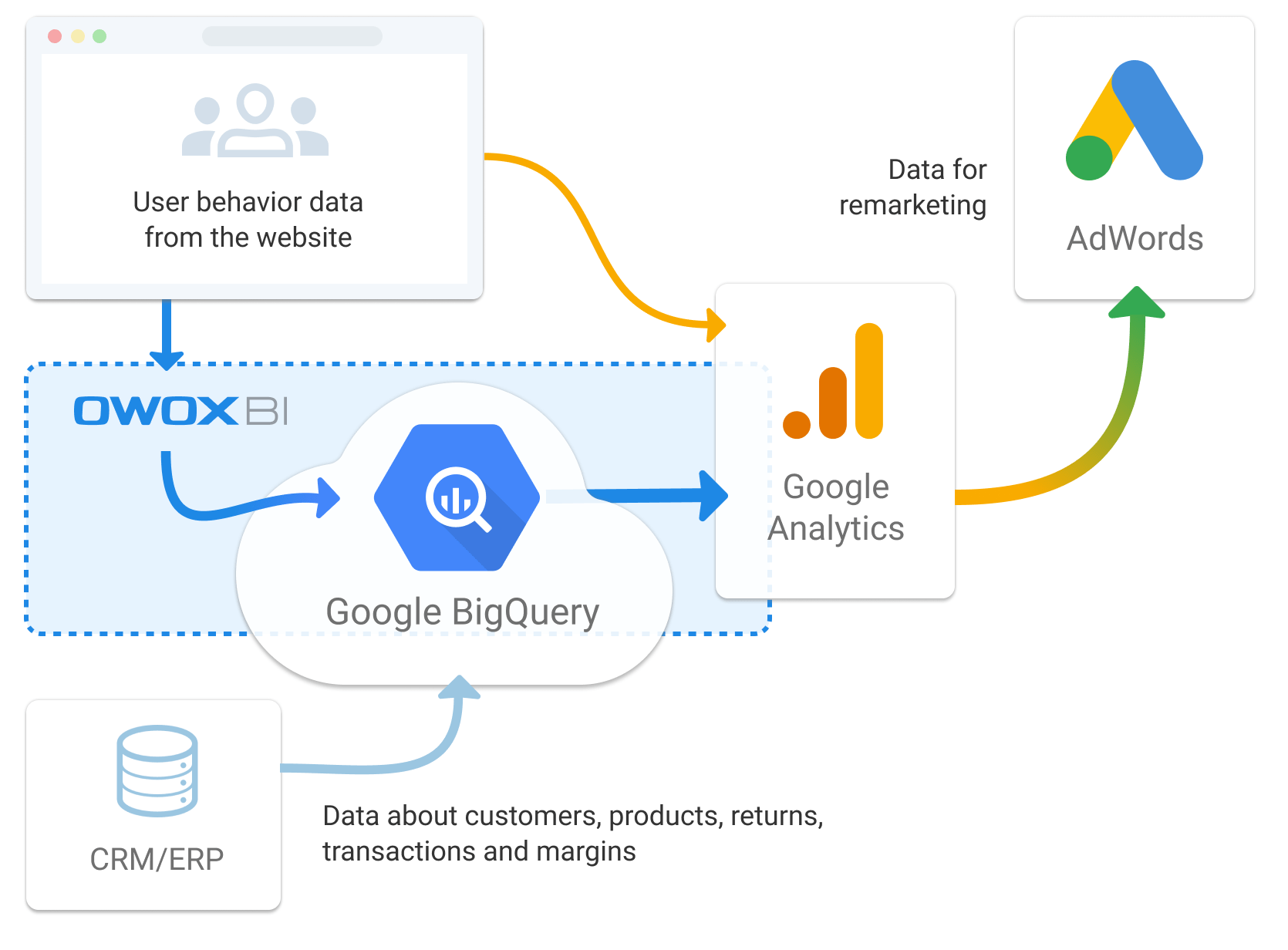 Supercharge Your Marketing: CRM Integration with Google Ads – A Comprehensive Guide