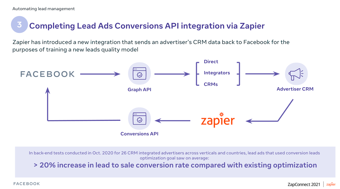 Supercharge Your Business: Mastering CRM Integration with Zapier for Unstoppable Growth