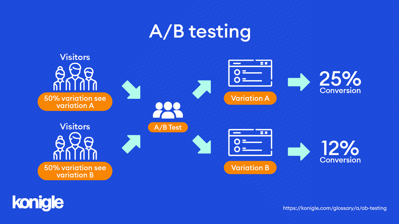Mastering CRM Marketing: A/B Testing for Unrivaled Customer Engagement and ROI