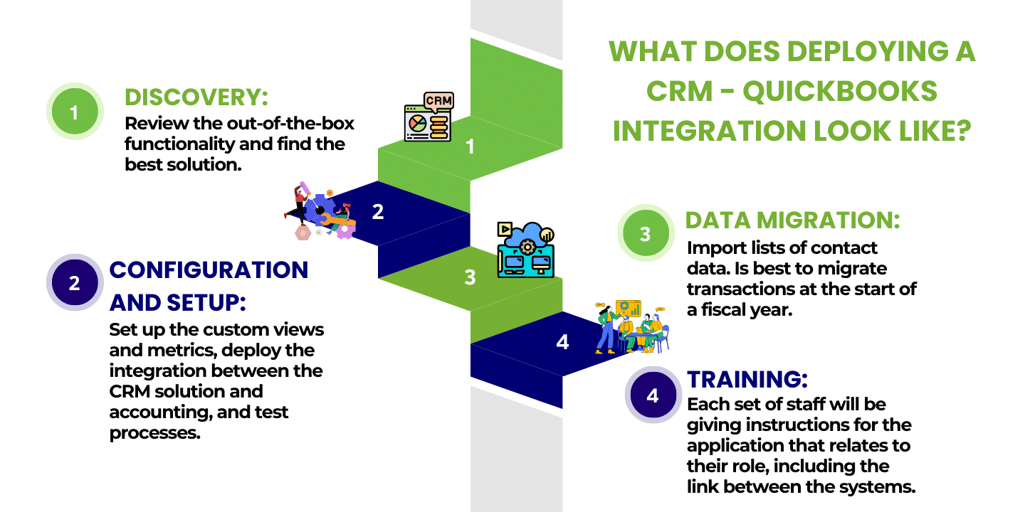 Seamless Symphony: Mastering CRM Integration with QuickBooks for Business Bliss