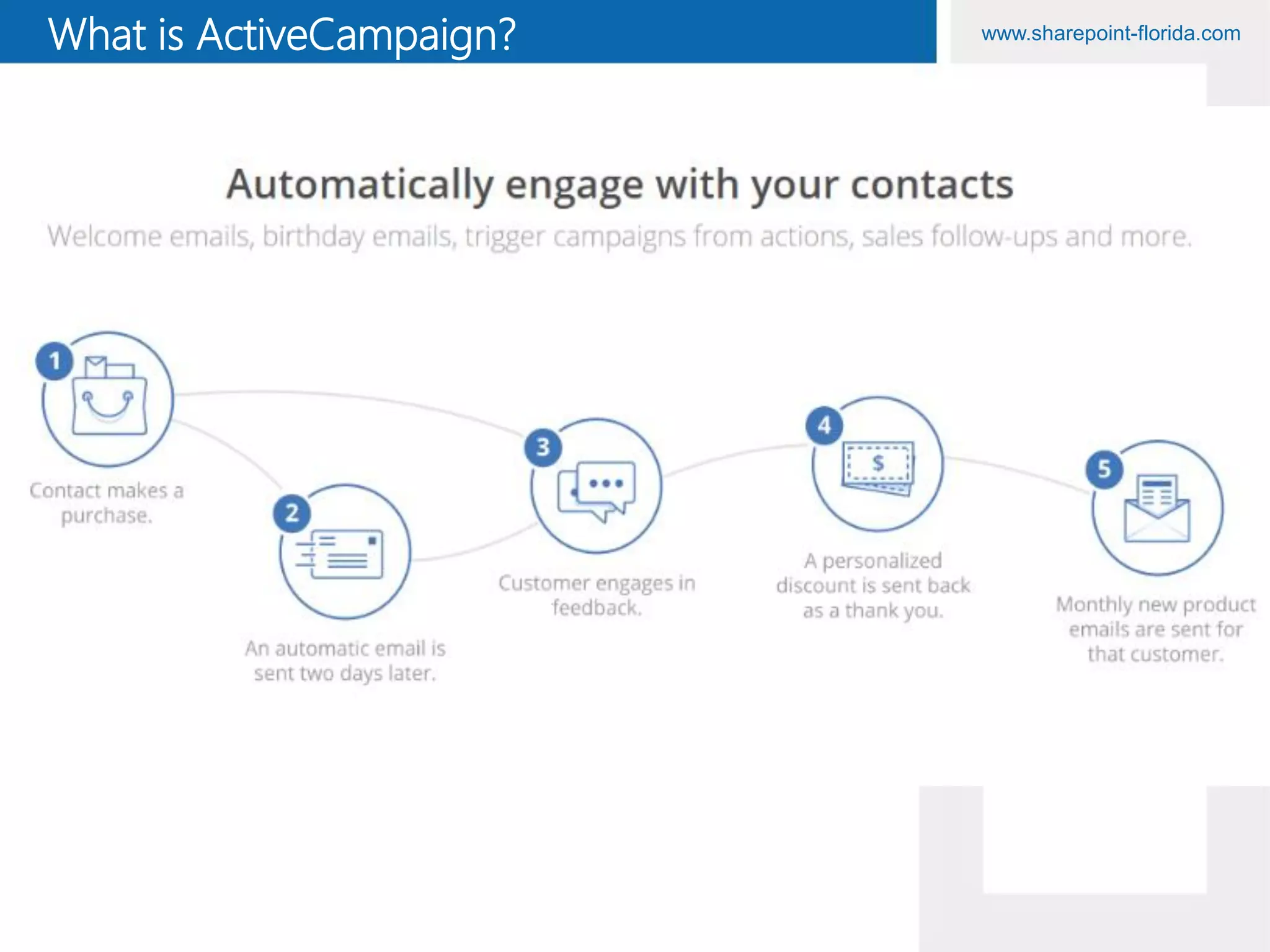 Supercharge Your Marketing: A Deep Dive into CRM Integration with ActiveCampaign