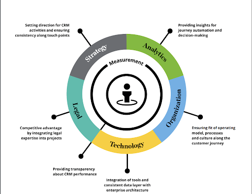 Unlock Exponential Growth: Mastering CRM Marketing ROI with Proven Strategies