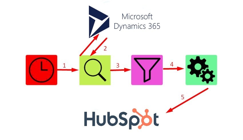 Supercharge Your Workflow: CRM Integration with 10,000ft for Seamless Project Management