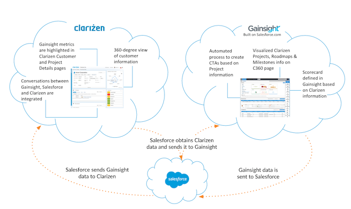 Seamless Synergy: Mastering CRM Integration with Clarizen for Peak Performance